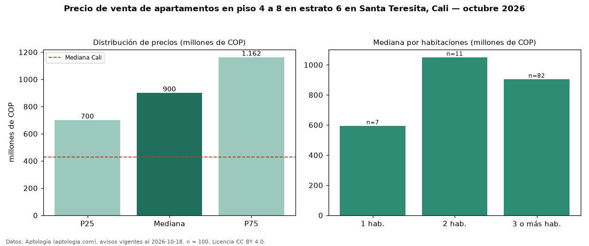 Precio de venta de apartamentos en piso 4 a 8 en estrato 6 en Santa Teresita, Cali — octubre 2026