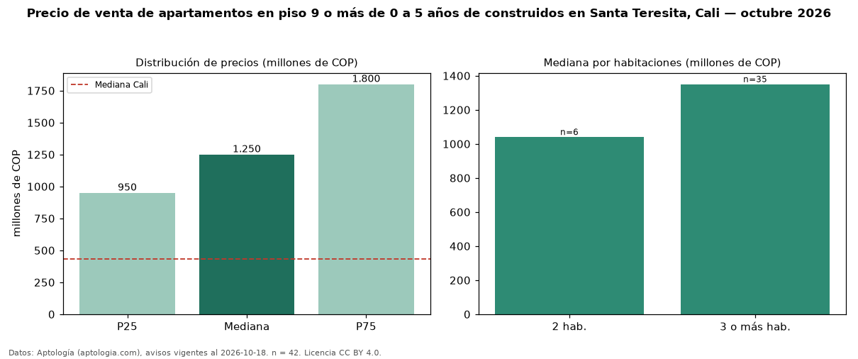 Precio de venta de apartamentos en piso 9 o más de 0 a 5 años de construidos en Santa Teresita, Cali — octubre 2026