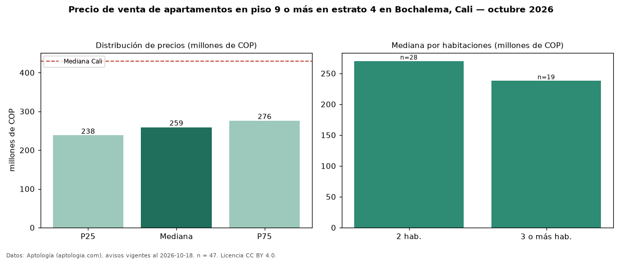 Precio de venta de apartamentos en piso 9 o más en estrato 4 en Bochalema, Cali — octubre 2026