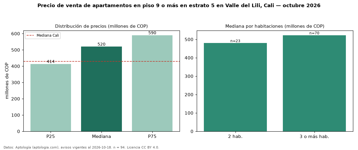 Precio de venta de apartamentos en piso 9 o más en estrato 5 en Valle del Lili, Cali — octubre 2026