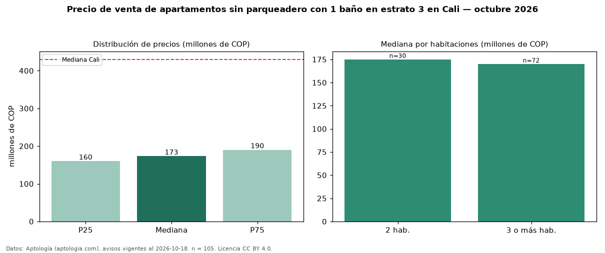 Precio de venta de apartamentos sin parqueadero con 1 baño en estrato 3 en Cali — octubre 2026