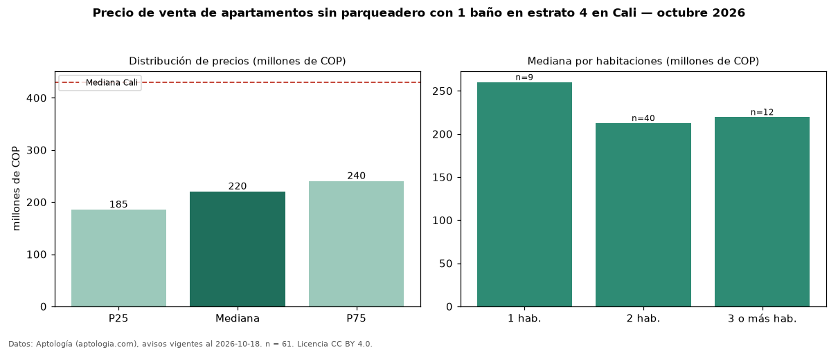 Precio de venta de apartamentos sin parqueadero con 1 baño en estrato 4 en Cali — octubre 2026