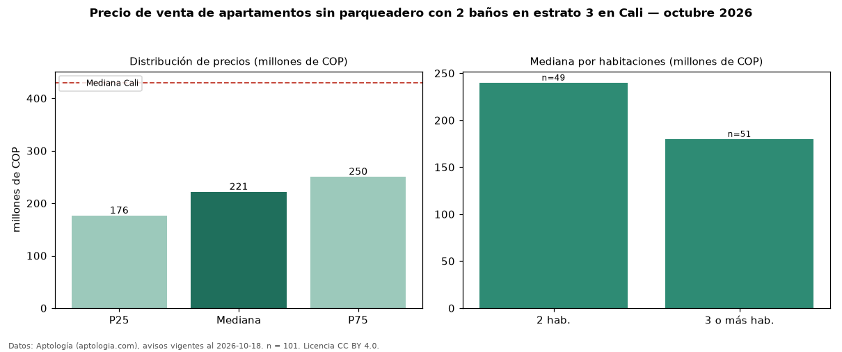 Precio de venta de apartamentos sin parqueadero con 2 baños en estrato 3 en Cali — octubre 2026