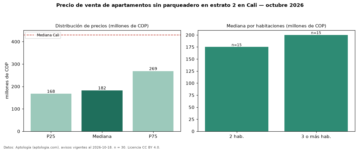 Precio de venta de apartamentos sin parqueadero en estrato 2 en Cali — octubre 2026