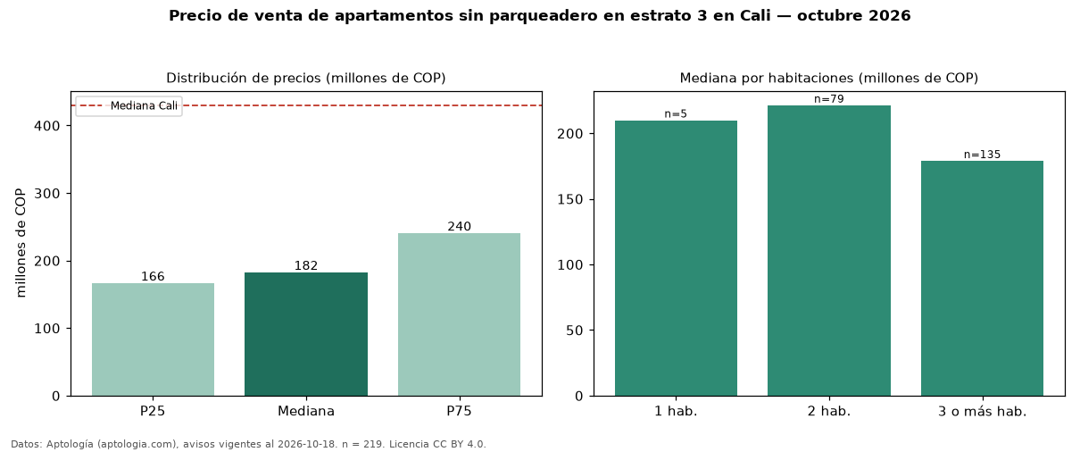 Precio de venta de apartamentos sin parqueadero en estrato 3 en Cali — octubre 2026
