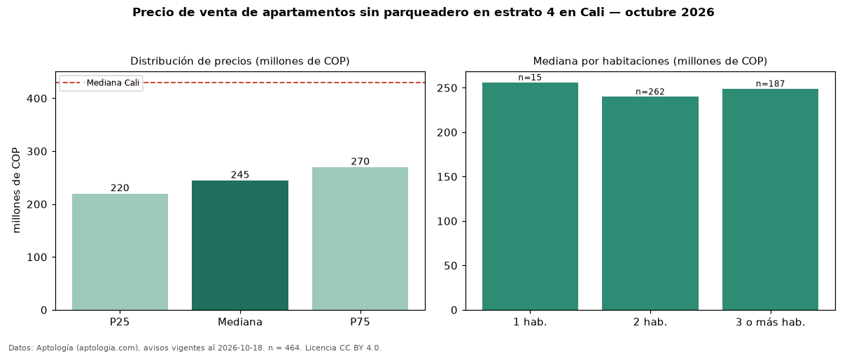 Precio de venta de apartamentos sin parqueadero en estrato 4 en Cali — octubre 2026