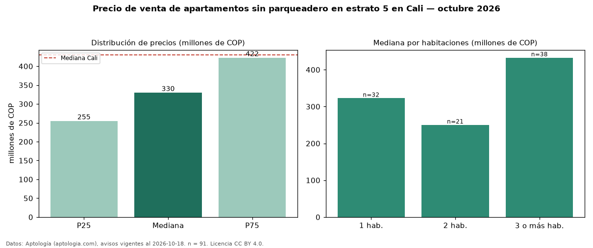 Precio de venta de apartamentos sin parqueadero en estrato 5 en Cali — octubre 2026