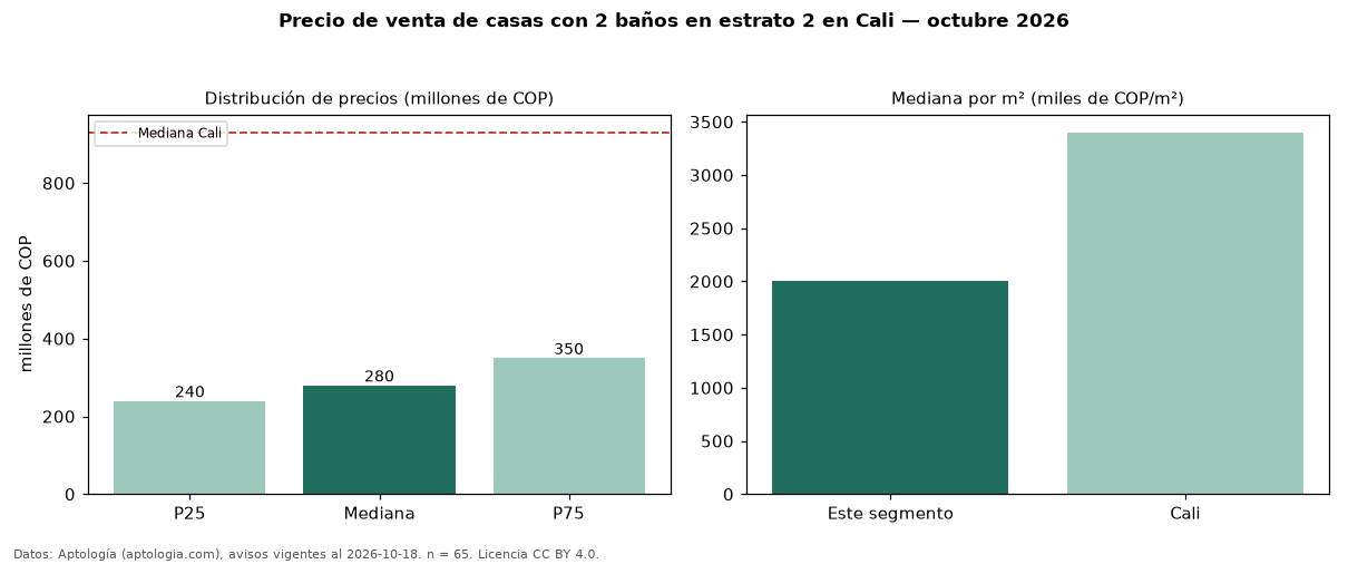Precio de venta de casas con 2 baños en estrato 2 en Cali — octubre 2026