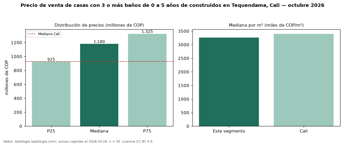 Precio de venta de casas con 3 o más baños de 0 a 5 años de construidos en Tequendama, Cali — octubre 2026