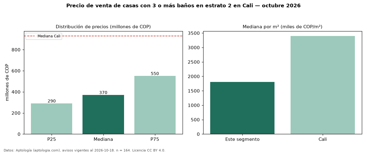 Precio de venta de casas con 3 o más baños en estrato 2 en Cali — octubre 2026