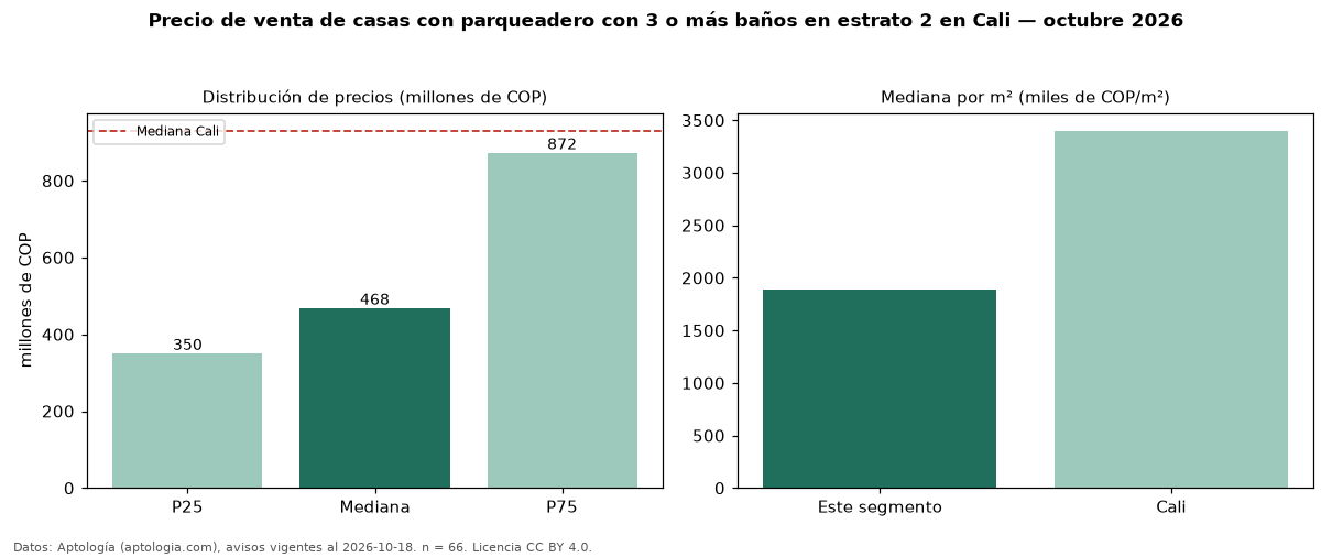 Precio de venta de casas con parqueadero con 3 o más baños en estrato 2 en Cali — octubre 2026