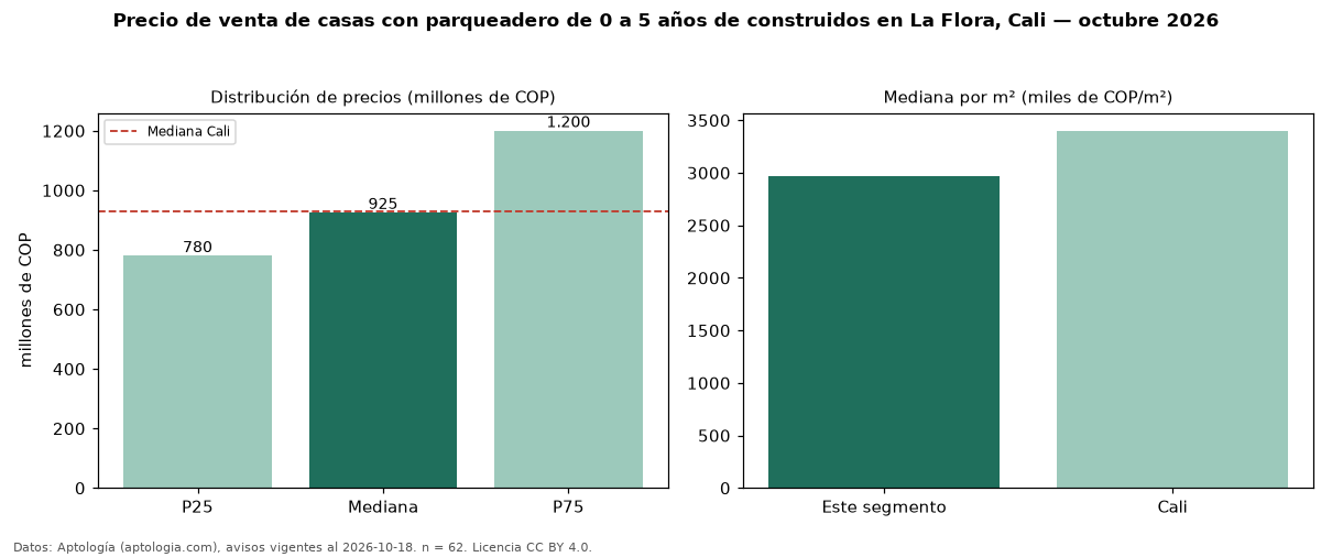 Precio de venta de casas con parqueadero de 0 a 5 años de construidos en La Flora, Cali — octubre 2026