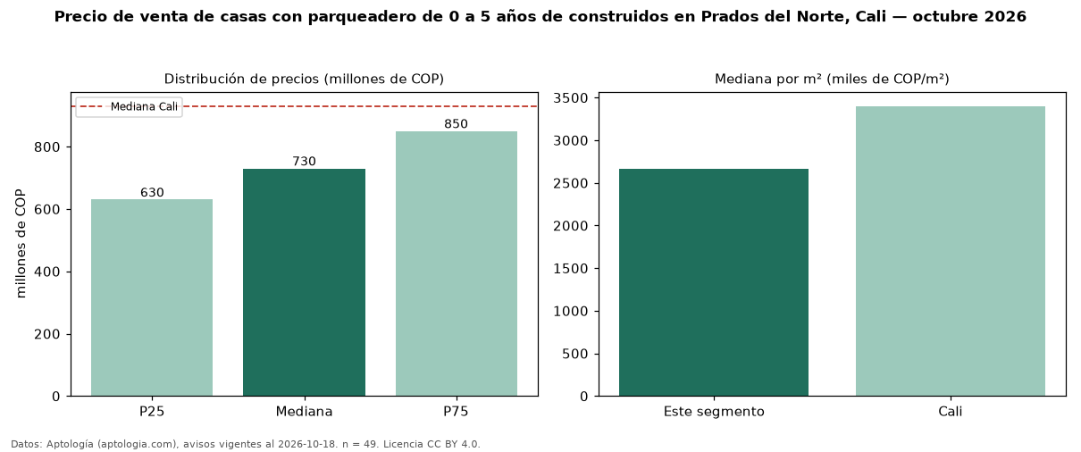 Precio de venta de casas con parqueadero de 0 a 5 años de construidos en Prados del Norte, Cali — octubre 2026