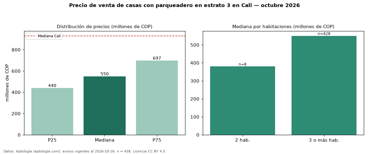Precio de venta de casas con parqueadero en estrato 3 en Cali — octubre 2026