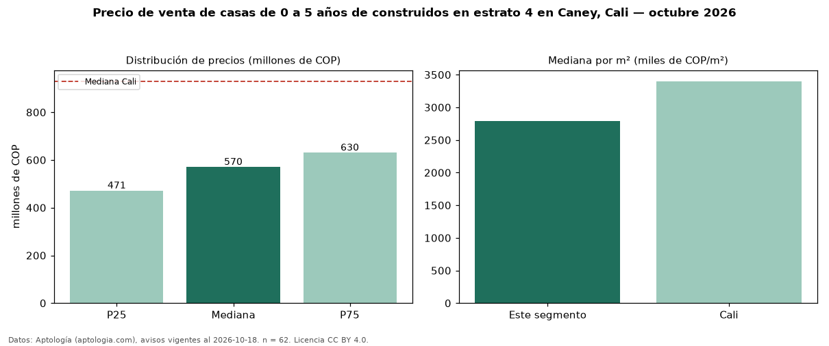 Precio de venta de casas de 0 a 5 años de construidos en estrato 4 en Caney, Cali — octubre 2026