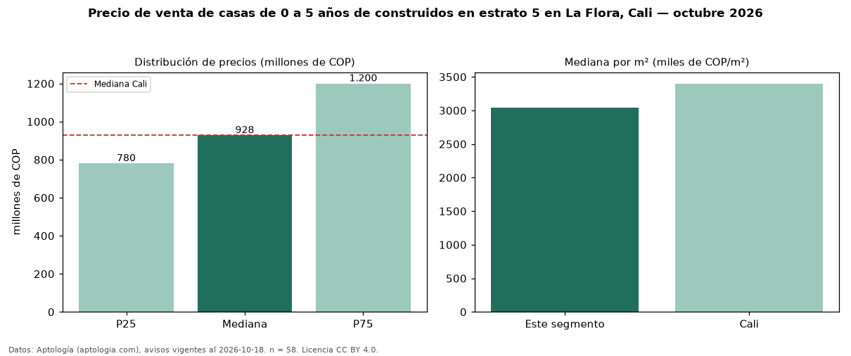 Precio de venta de casas de 0 a 5 años de construidos en estrato 5 en La Flora, Cali — octubre 2026
