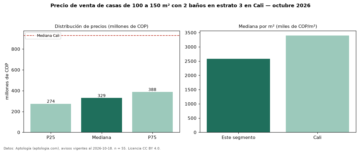 Precio de venta de casas de 100 a 150 m² con 2 baños en estrato 3 en Cali — octubre 2026