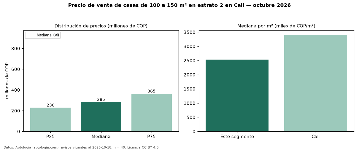 Precio de venta de casas de 100 a 150 m² en estrato 2 en Cali — octubre 2026