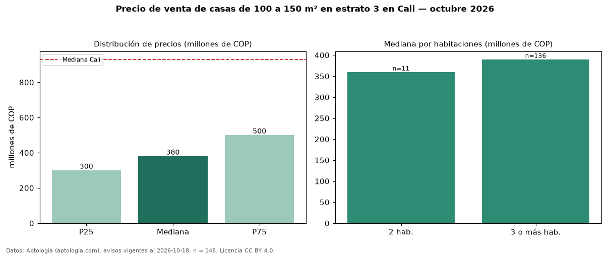 Precio de venta de casas de 100 a 150 m² en estrato 3 en Cali — octubre 2026