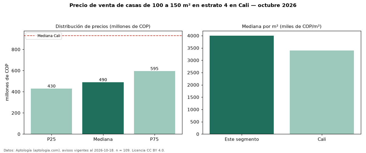 Precio de venta de casas de 100 a 150 m² en estrato 4 en Cali — octubre 2026