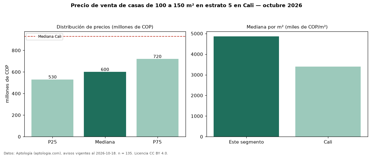 Precio de venta de casas de 100 a 150 m² en estrato 5 en Cali — octubre 2026