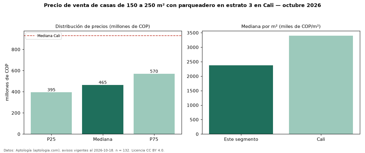 Precio de venta de casas de 150 a 250 m² con parqueadero en estrato 3 en Cali — octubre 2026