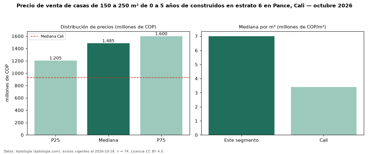 Precio de venta de casas de 150 a 250 m² de 0 a 5 años de construidos en estrato 6 en Pance, Cali — octubre 2026