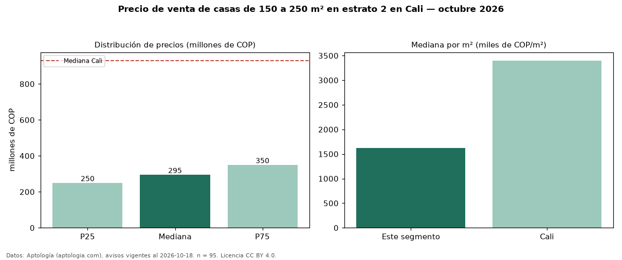 Precio de venta de casas de 150 a 250 m² en estrato 2 en Cali — octubre 2026