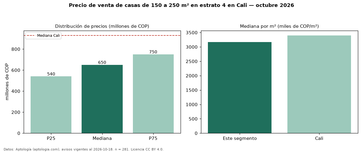 Precio de venta de casas de 150 a 250 m² en estrato 4 en Cali — octubre 2026