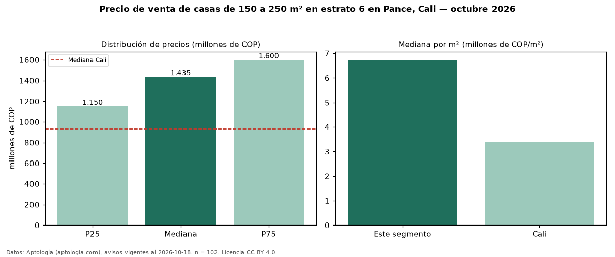 Precio de venta de casas de 150 a 250 m² en estrato 6 en Pance, Cali — octubre 2026