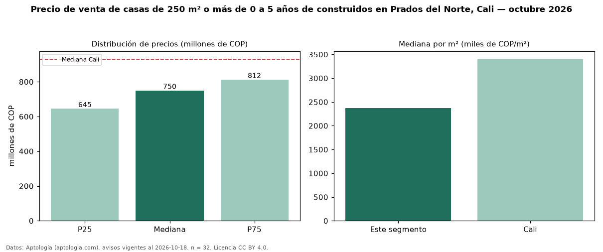 Precio de venta de casas de 250 m² o más de 0 a 5 años de construidos en Prados del Norte, Cali — octubre 2026