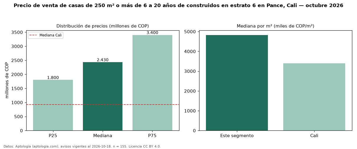 Precio de venta de casas de 250 m² o más de 6 a 20 años de construidos en estrato 6 en Pance, Cali — octubre 2026