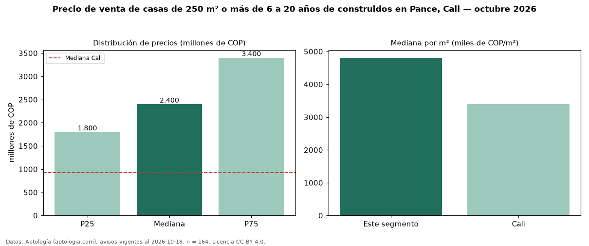 Precio de venta de casas de 250 m² o más de 6 a 20 años de construidos en Pance, Cali — octubre 2026