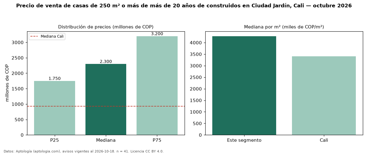 Precio de venta de casas de 250 m² o más de más de 20 años de construidos en Ciudad Jardín, Cali — octubre 2026