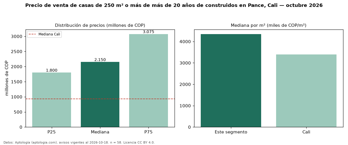 Precio de venta de casas de 250 m² o más de más de 20 años de construidos en Pance, Cali — octubre 2026