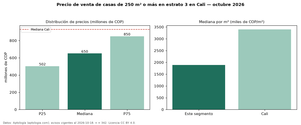 Precio de venta de casas de 250 m² o más en estrato 3 en Cali — octubre 2026