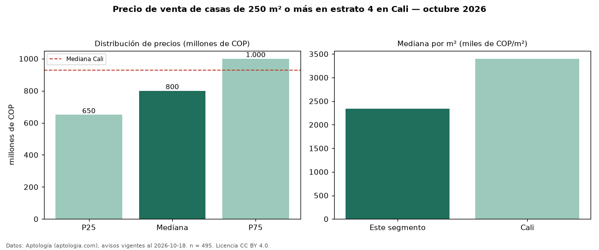 Precio de venta de casas de 250 m² o más en estrato 4 en Cali — octubre 2026