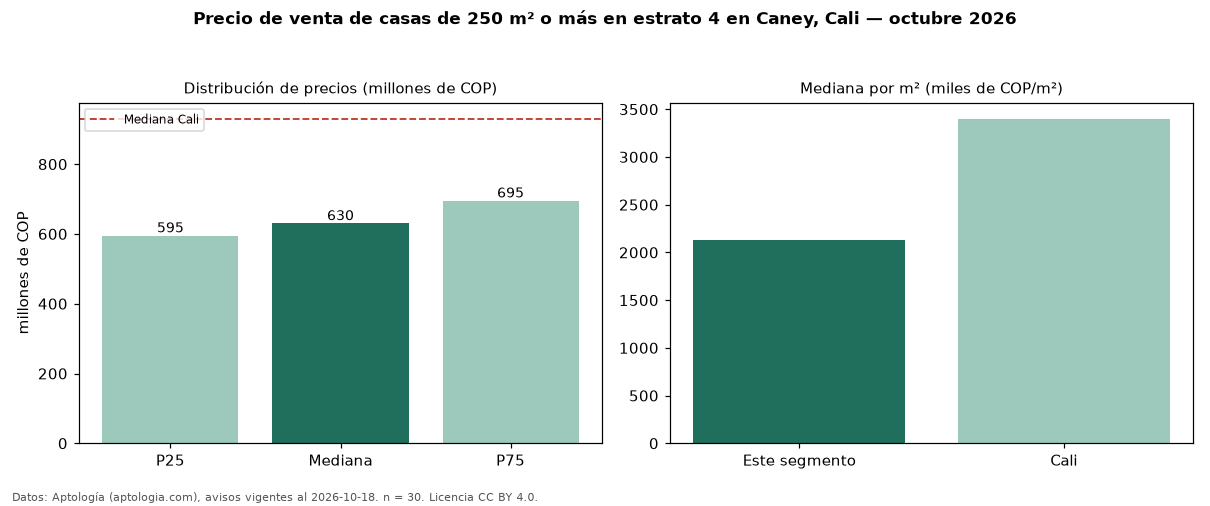 Precio de venta de casas de 250 m² o más en estrato 4 en Caney, Cali — octubre 2026
