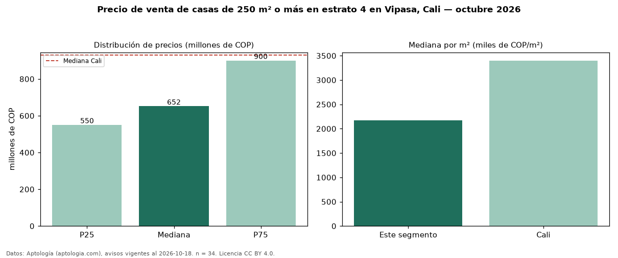 Precio de venta de casas de 250 m² o más en estrato 4 en Vipasa, Cali — octubre 2026