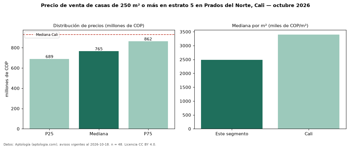 Precio de venta de casas de 250 m² o más en estrato 5 en Prados del Norte, Cali — octubre 2026