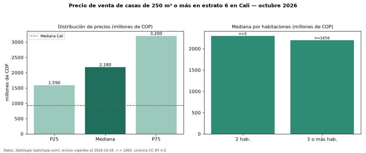 Precio de venta de casas de 250 m² o más en estrato 6 en Cali — octubre 2026