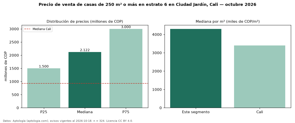 Precio de venta de casas de 250 m² o más en estrato 6 en Ciudad Jardín, Cali — octubre 2026