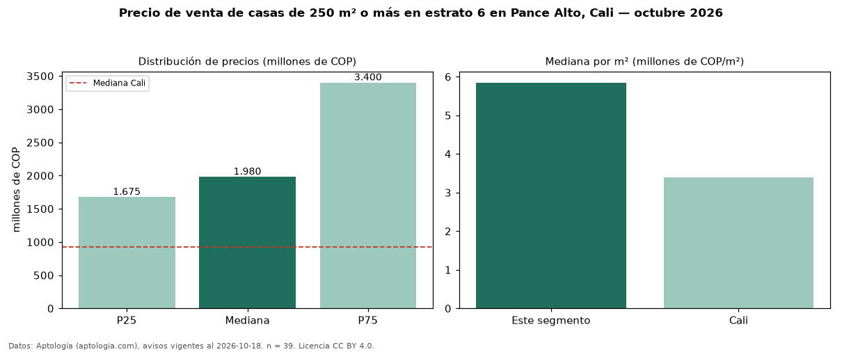 Precio de venta de casas de 250 m² o más en estrato 6 en Pance Alto, Cali — octubre 2026
