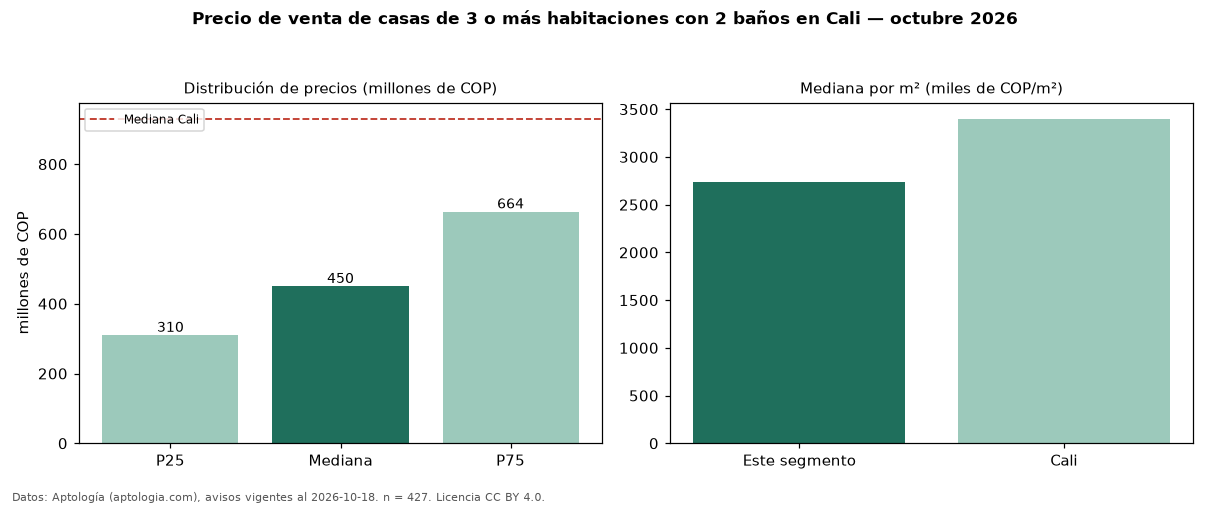 Precio de venta de casas de 3 o más habitaciones con 2 baños en Cali — octubre 2026
