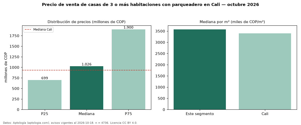 Precio de venta de casas de 3 o más habitaciones con parqueadero en Cali — octubre 2026