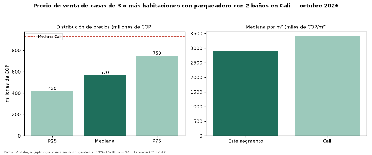 Precio de venta de casas de 3 o más habitaciones con parqueadero con 2 baños en Cali — octubre 2026