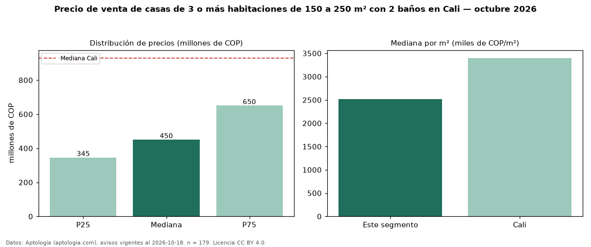 Precio de venta de casas de 3 o más habitaciones de 150 a 250 m² con 2 baños en Cali — octubre 2026