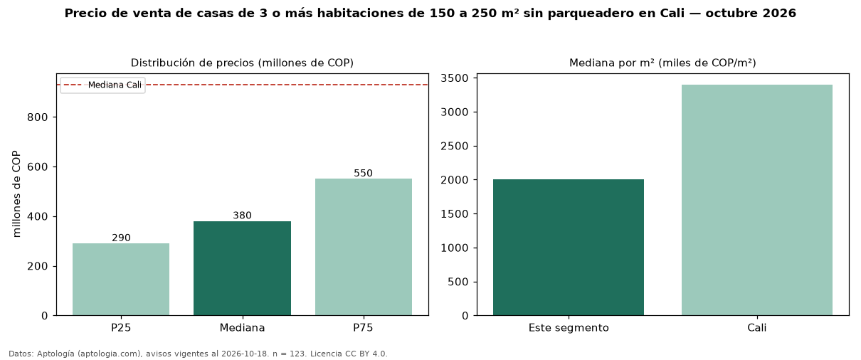 Precio de venta de casas de 3 o más habitaciones de 150 a 250 m² sin parqueadero en Cali — octubre 2026