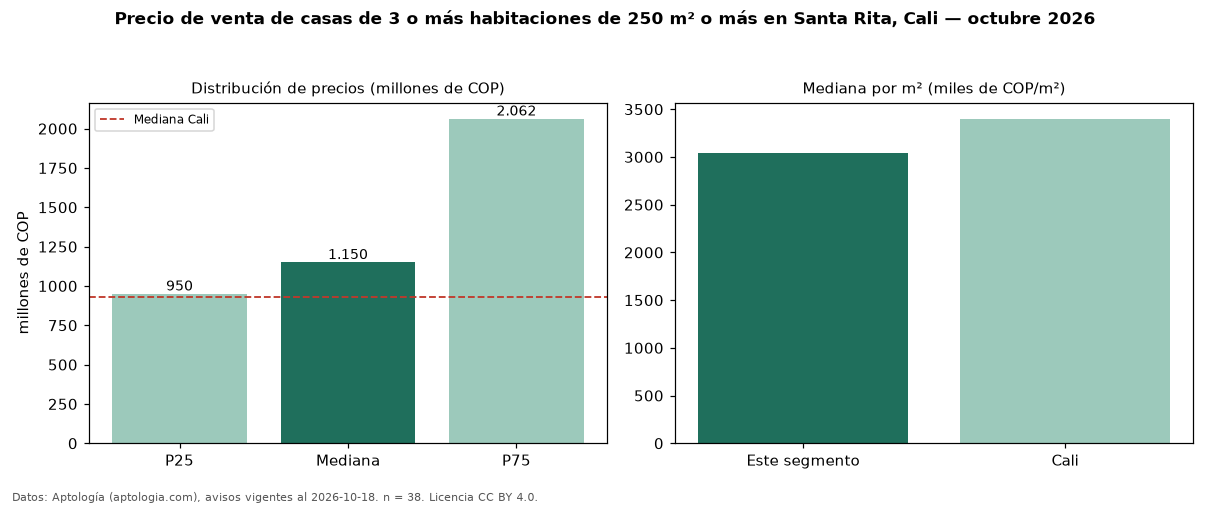 Precio de venta de casas de 3 o más habitaciones de 250 m² o más en Santa Rita, Cali — octubre 2026