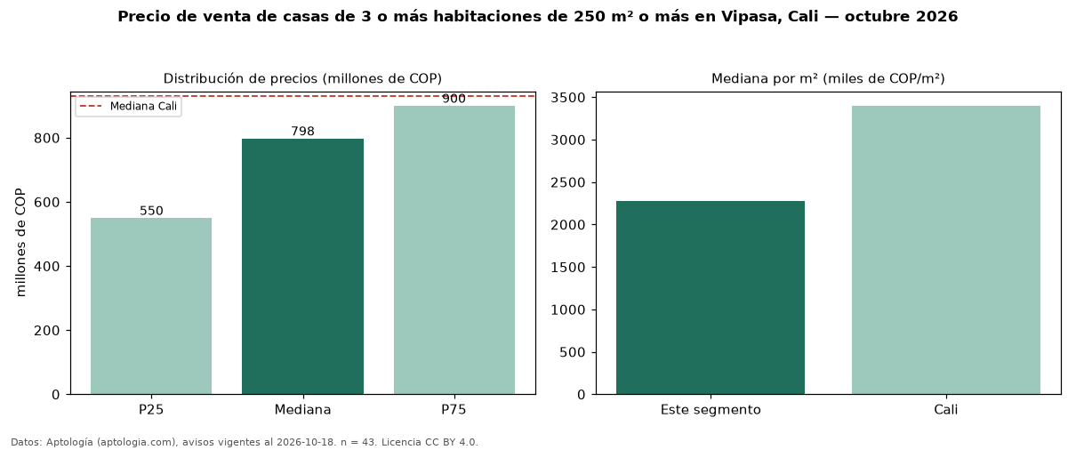 Precio de venta de casas de 3 o más habitaciones de 250 m² o más en Vipasa, Cali — octubre 2026